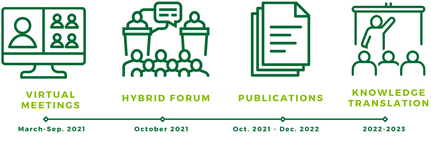 International Forum – Timeline